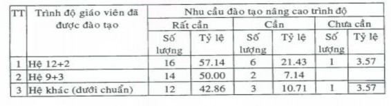 Kết quả trên cho thấy số giáo viên rất cần ưu tiên đào tạo trên chuẩn theo 1