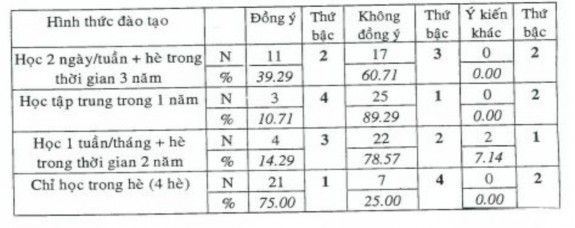 Kết quả bảng 2 ta thấy đa số CBQL đồng ý hình thức đào tạo trong hè v1 cho 2