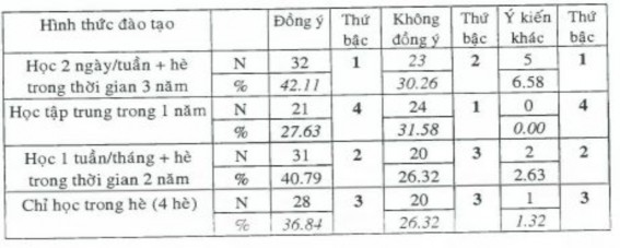 Như vậy qua việc thăm dò ý kiến của 76 84 học viên năm thứ ba khoa đầu tiên 3