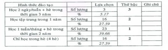Số liệu bảng 4 cho thấy trong 58 63 học viên đang học tại trường trả lời 4