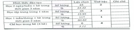 Đây là kết quả thăm dò ý kiến của loại thứ hai là các học viên tuyển 5