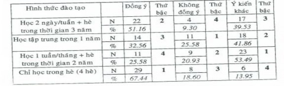 Đối với giảng viên trường CĐSP những người đã và đang đảm nhận nhiệm 6