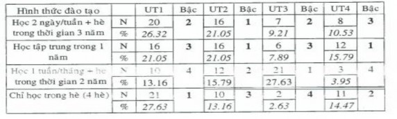 Ưu tiên 1 hình thức đào tạo 4 được 27 63 số ý kiến lựa chọn kế tiếp là 7