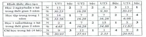 Đối với giảng viên kết quả thăm dò cho thấy với ưu tiên 1 hình thức đào 8