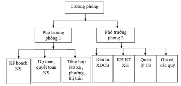 Sơ đồ 2 2 Hệ thống tổ chức phòng Tài chính Kế hoạch huyện Sông Mã Nguồn 2