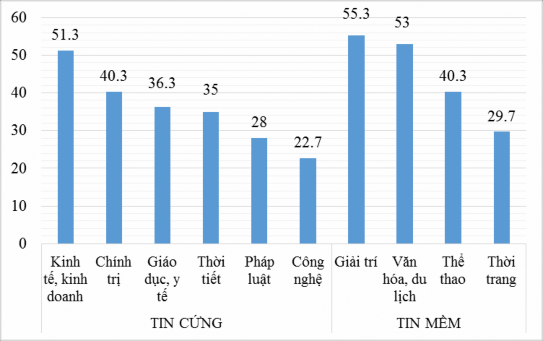 Nguồn Kết quả khảo sát của đề tài Từ biểu đ 3 1 cho thấy trong lĩnh vực 1