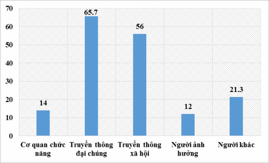 Nguồn Kết quả khảo sát của đề tài Từ biểu 3 2 cho thấy khi tiếp nhận 2
