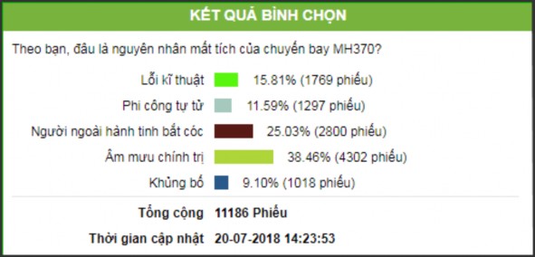 Nguồn Kết quả bình chọn trên trang 24 com Có thể thấy khoảng 64 cá nhân bày 1