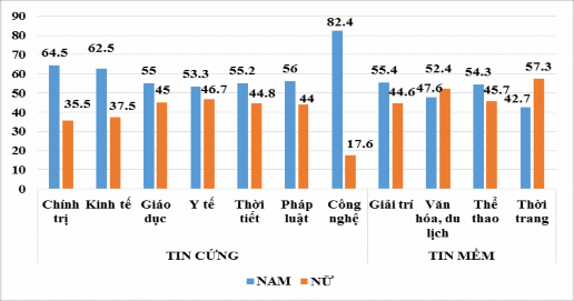 Nguồn Kết quả khảo sát của đề tài Từ biểu đ số liệu 3 5 cho thấy nam gi i 1