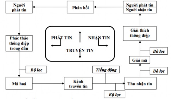 Sơ đồ 2 1 Mô hình truyền thông của Jakobson dẫn lại theo Trần Hữu Quang 2006 tr 1