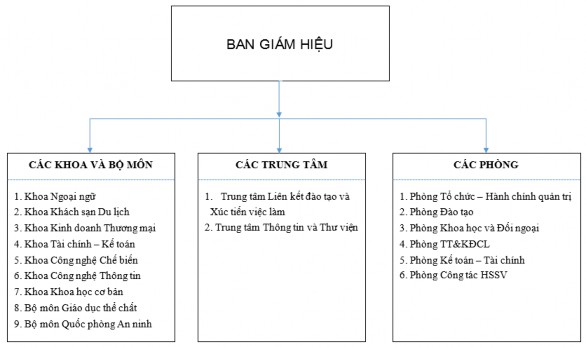 Hình 3 1 Cơ cấu tổ chức của Trường Cao đẳng Thương mại và Du lịch Hà Nội 1