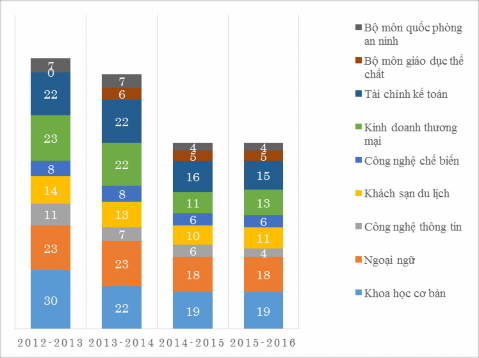 Hình 3 2 Tình hình ĐNGV của Trường theo các Khoa đào tạo người Nguồn Báo cáo 2