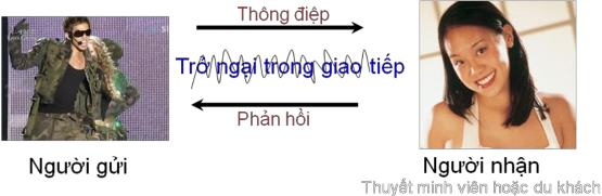 a Người gửi và người nhận thông điệp Quá trình giao tiếp luôn có người 1