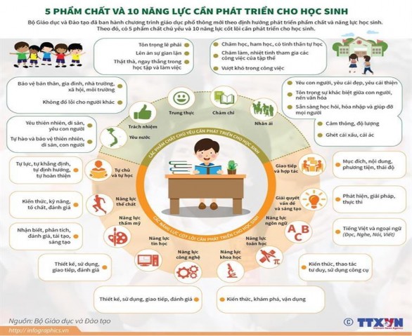 Sơ đồ 1 1 Các NL chung trong Chương trình GDPT mới 1 3 2 uá trình hình thành phẩm 1