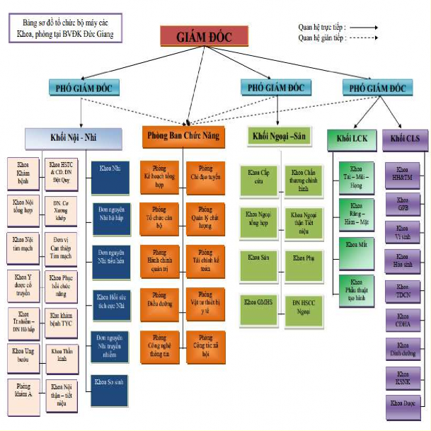 Sơ đồ 2 1 Cơ cấu tổ chức quản lý của Bệnh viện đa khoa Đức Giang Nguồn 1