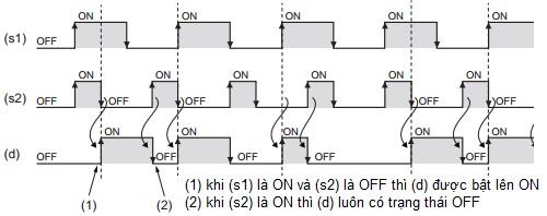 Tác dụng của cổng EN cũng tương tự như ở khối SR E c Khối phát hiện sườn 3