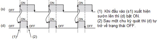 Trường hợp dùngcổng EN thì ảnh hưởng của cổng này thể hiện ở biểu đồ 5
