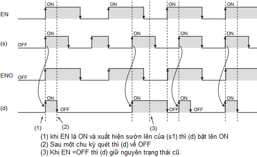 d Khối phát hiện sườn xuống F TRIG E Hoạt động hoàn toàn tương tự như khối 6