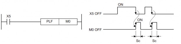 Chú ý Tương tự như chú ý lệnh PLS 14 Lệnh nghịch đảo đầu ra của thiết bị 12