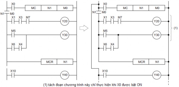 Sau khi điều kiện của MC lại ngắt ở đây là X0 OFF trở lại thì trạng thái 19