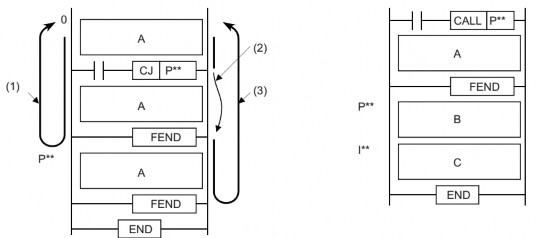 A Chương tình chính B Chương trình con C Chuowng trình ngắt 1 Vận hành khi lệnh CJ 21