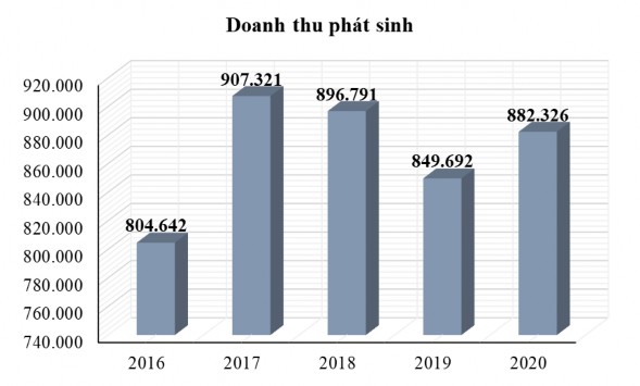 Biểu đồ 2 1 Tổng doanh thu và doanh thu từng loại Nguồn VNPT Nghệ An Từ năm 2016 9