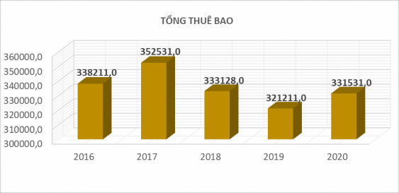 Giảm trong tổng doanh thu phát sinh và kết quả hoạt động kinh doanh của đơn vị 1