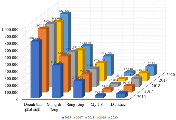 Biểu đồ 2 3 Tổng doanh thu và doanh thu từng loại Nguồn VNPT Nghệ An Qua bảng 1