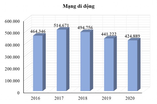 Biểu đồ 2 4 Doanh thu mạng di động Nguồn VNPT Nghệ An Đơn vị tỷ đồng Biểu 2