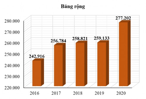 Biểu đồ 2 5 Doanh thu dịch vụ Internet băng rộng Nguồn VNPT Nghệ An Đơn vị tỷ 3