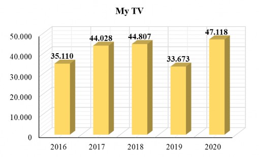 Biểu đồ 2 6 Doanh thu dịch vụ My TV Nguồn VNPT Nghệ An Đơn vị tỷ đồng Biểu 4
