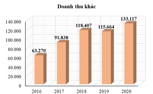 Biểu đồ 2 7 Doanh thu dịch vụ khác Nguồn VNPT Nghệ An Đối với dịch vụ 5