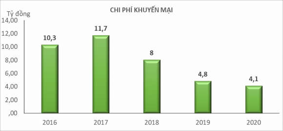Biểu đồ 2 8 Chi phí Khuyến mại SCKH qua các năm Nguồn Phòng KHĐT VNPT Nghệ An 1