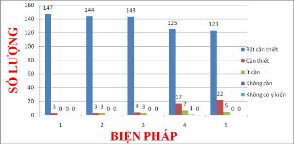 Biểu đồ 3 2 Tính khả thi của các biện pháp quản lý công tác chăm sóc nuôi 1