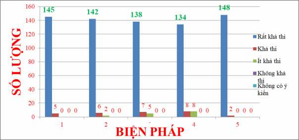 Số liệu ở bảng 3 1 cho thấy Về mức độ cần thiết của các biện pháp Từ 2