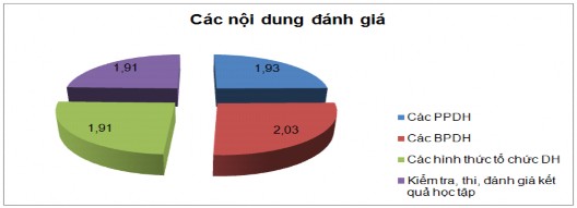 Biểu đồ 2 1 Kết quả thực hiện các phương pháp biện pháp hình thức tổ 1