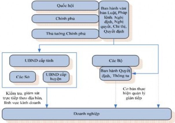 Hình 1 1 Hệ thống cơ quan quản lý nhà nước về doanh nghiệp Nguồn Tác giả hệ 1