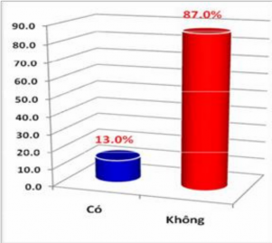 Biểu đồ 2 4 Sự tham gia của các tổ chức chính trị xã hội trong kiểm tra 1
