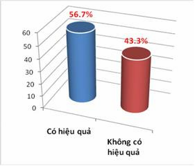 Biểu đồ 2 3 Nhận xét về hiệu quả phối hợp thực hiện chính sách của công 3
