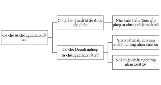 Nguồn Tác giả tự tổng hợp 2 1 2 1 Cơ chế Nhà xuất khẩu được cấp phép Cơ 1