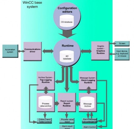 Hình 4 8 Biểu đồ làm việc của WinCC 4 7 Giao tiếp trong WinCC Giao tiếp trong WinCC 1