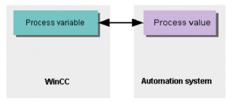 Hình 4 10 Trao đổi dữ liệu giữa WinCC và hệ thống tự động AS Các thiết bị 3