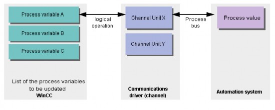 Hình 4 12 Quá trình trao đổi dữ liệu giữa hệ thống tự động và WinCC Các giá 5