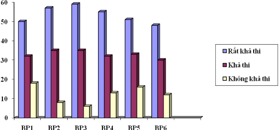 Biểu đồ 3 2 Tính khả thi của các biện pháp Nhận xét mức độ tính khả thi 1
