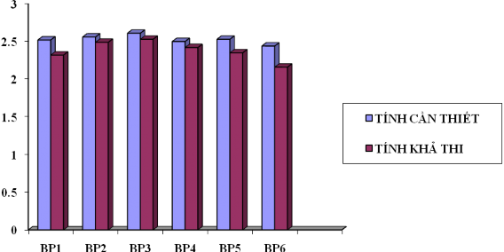 Biểu đồ 3 3 Tương quan giữa tính cần thiết và tính khả thi của các biện 2