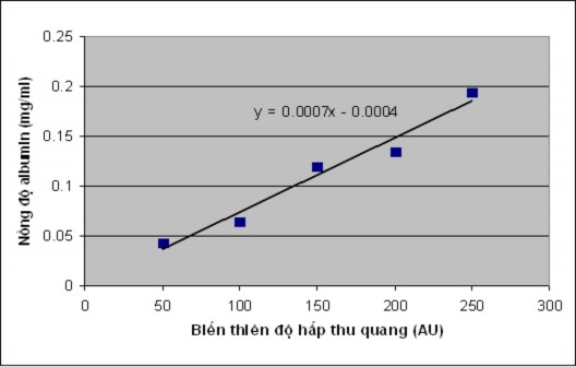 Hình 3 2 Đường chuẩn biểu diễn sự phụ thuộc của mật độ quang vào nồng 1