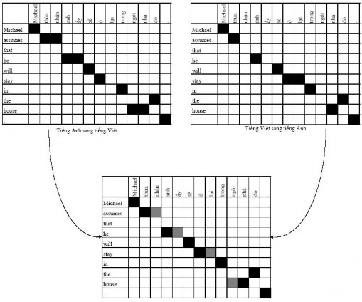 Hình 2 3 Hình minh hoạ quá trình cải tiến gióng hàng từ 2 1 1 3 Quá trình gi ả i 1