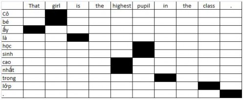 Các cặp ngữ rút ra phải nhất quán như hình a những từ có liên kết với từ 2