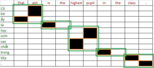 That ấy girl Cô bé is là highest cao nhất pupil học sinh in trong class lớp That girl 5