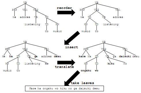 Chuyển đổi dựa trên cây cú pháp của cả hai ngôn ngữ tree based transfer 33 o Câu 12